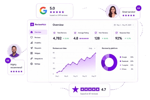 RapportLook dashboard showing verified reviews, ratings over time and reviews by platform